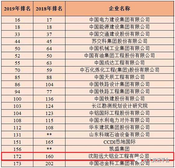 2019年ENR榜单揭晓，沈阳远大连续6年成为“全球唯一入选的幕墙企业”